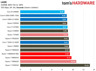 Обзоры Ryzen 7 9800X3D: безоговорочно лучший в мире процессор для игр 
