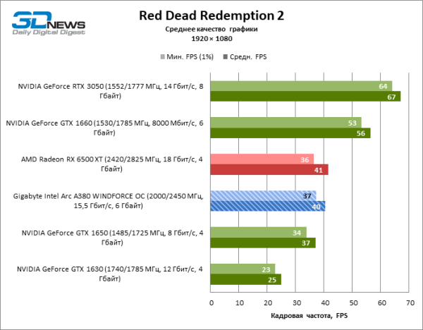 Обзор видеокарты Gigabyte Intel Arc A380 WINDFORCE OC: самая технологичная из самых доступных 