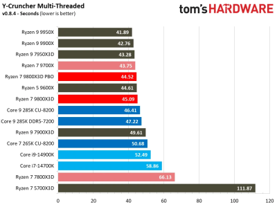 Обзоры Ryzen 7 9800X3D: безоговорочно лучший в мире процессор для игр 