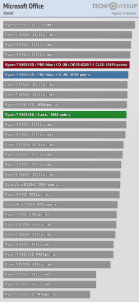 Обзоры Ryzen 7 9800X3D: безоговорочно лучший в мире процессор для игр 