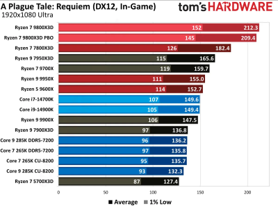 Обзоры Ryzen 7 9800X3D: безоговорочно лучший в мире процессор для игр 