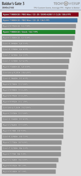 Обзоры Ryzen 7 9800X3D: безоговорочно лучший в мире процессор для игр 