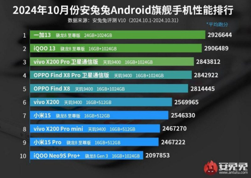 OnePlus 13 возглавил рейтинг самых мощных Android-смартфонов по итогам октября OnePlus 13 возглавил рейтинг самых мощных Android-смартфонов по итогам октября