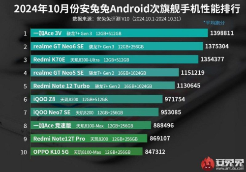 OnePlus 13 возглавил рейтинг самых мощных Android-смартфонов по итогам октября OnePlus 13 возглавил рейтинг самых мощных Android-смартфонов по итогам октября