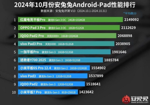 OnePlus 13 возглавил рейтинг самых мощных Android-смартфонов по итогам октября OnePlus 13 возглавил рейтинг самых мощных Android-смартфонов по итогам октября