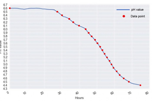 В Австралии научились определять годность молока с помощью вибрации смартфона, не вскрывая упаковки