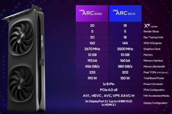 Стартовали продажи видеокарты Intel Arc B580 по цене от $250 &mdash; быстрее и дешевле GeForce RTX 4060 