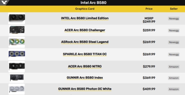 Стартовали продажи видеокарты Intel Arc B580 по цене от $250 &mdash; быстрее и дешевле GeForce RTX 4060 