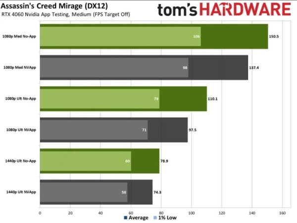 Nvidia App уличили в замедлении видеокарт — в отдельных играх FPS просел на 12–15 % Nvidia App уличили в замедлении видеокарт — в отдельных играх FPS просел на 12–15 %