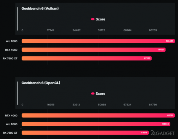 Бюджетная видеокарта Intel Arc B580 обошла RTX 4060 в бенчмарке (3 фото)