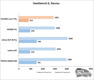 Обзор смартфона HUAWEI nova Y72s: у меня тоже есть новая кнопка! 