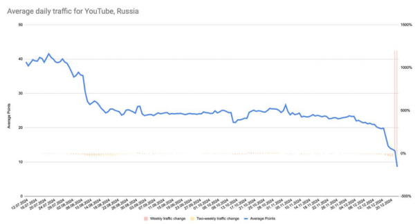 Точка невозврата: YouTube установил антирекорд в России Точка невозврата: YouTube установил антирекорд в России