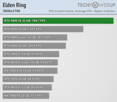 Вышли обзоры GeForce RTX 5090 — наконец-то высокий FPS в 4K, но придётся раскошелиться Вышли обзоры GeForce RTX 5090 — наконец-то высокий FPS в 4K, но придётся раскошелиться