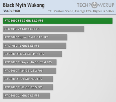 Вышли обзоры GeForce RTX 5090 — наконец-то высокий FPS в 4K, но придётся раскошелиться Вышли обзоры GeForce RTX 5090 — наконец-то высокий FPS в 4K, но придётся раскошелиться