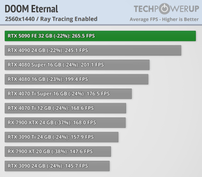 Вышли обзоры GeForce RTX 5090 — наконец-то высокий FPS в 4K, но придётся раскошелиться Вышли обзоры GeForce RTX 5090 — наконец-то высокий FPS в 4K, но придётся раскошелиться