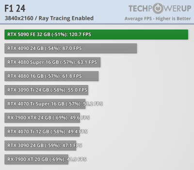 Вышли обзоры GeForce RTX 5090 — наконец-то высокий FPS в 4K, но придётся раскошелиться Вышли обзоры GeForce RTX 5090 — наконец-то высокий FPS в 4K, но придётся раскошелиться
