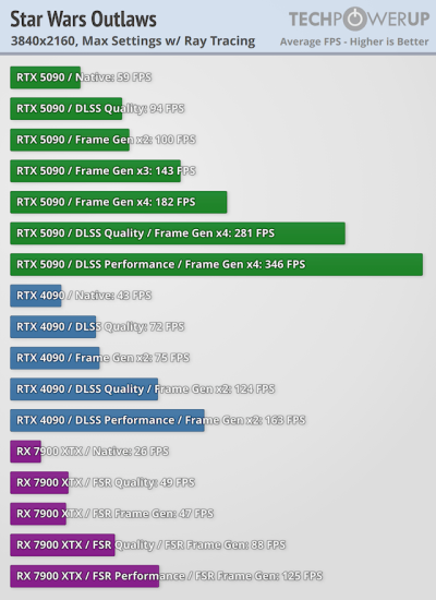 Вышли обзоры GeForce RTX 5090 — наконец-то высокий FPS в 4K, но придётся раскошелиться Вышли обзоры GeForce RTX 5090 — наконец-то высокий FPS в 4K, но придётся раскошелиться