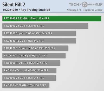 Вышли обзоры GeForce RTX 5090 — наконец-то высокий FPS в 4K, но придётся раскошелиться Вышли обзоры GeForce RTX 5090 — наконец-то высокий FPS в 4K, но придётся раскошелиться