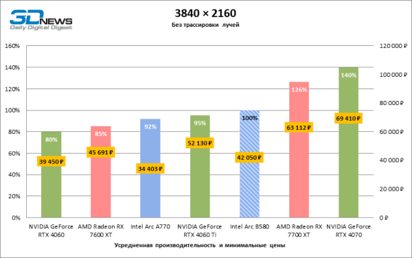 Обзор видеокарты Intel Arc B580 Limited Edition: неожиданный успех Обзор видеокарты Intel Arc B580 Limited Edition: неожиданный успех