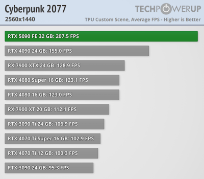 Вышли обзоры GeForce RTX 5090 — наконец-то высокий FPS в 4K, но придётся раскошелиться Вышли обзоры GeForce RTX 5090 — наконец-то высокий FPS в 4K, но придётся раскошелиться