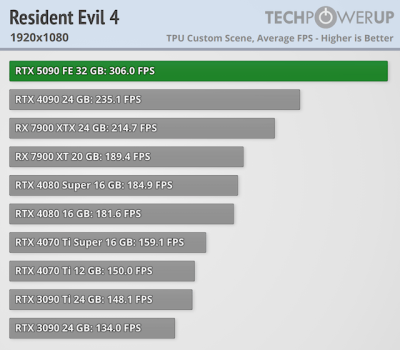 Вышли обзоры GeForce RTX 5090 — наконец-то высокий FPS в 4K, но придётся раскошелиться Вышли обзоры GeForce RTX 5090 — наконец-то высокий FPS в 4K, но придётся раскошелиться