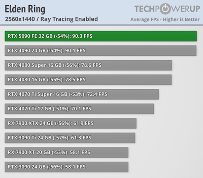 Вышли обзоры GeForce RTX 5090 — наконец-то высокий FPS в 4K, но придётся раскошелиться Вышли обзоры GeForce RTX 5090 — наконец-то высокий FPS в 4K, но придётся раскошелиться