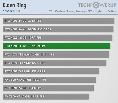 Вышли обзоры GeForce RTX 5090 — наконец-то высокий FPS в 4K, но придётся раскошелиться Вышли обзоры GeForce RTX 5090 — наконец-то высокий FPS в 4K, но придётся раскошелиться