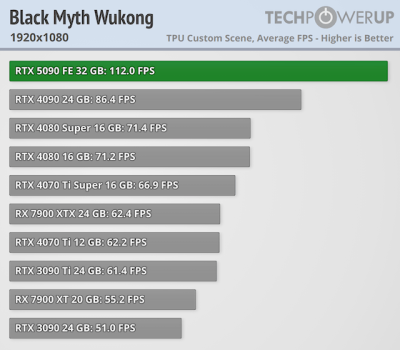 Вышли обзоры GeForce RTX 5090 — наконец-то высокий FPS в 4K, но придётся раскошелиться Вышли обзоры GeForce RTX 5090 — наконец-то высокий FPS в 4K, но придётся раскошелиться