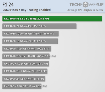 Вышли обзоры GeForce RTX 5090 — наконец-то высокий FPS в 4K, но придётся раскошелиться Вышли обзоры GeForce RTX 5090 — наконец-то высокий FPS в 4K, но придётся раскошелиться