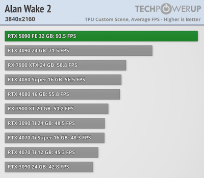 Вышли обзоры GeForce RTX 5090 — наконец-то высокий FPS в 4K, но придётся раскошелиться Вышли обзоры GeForce RTX 5090 — наконец-то высокий FPS в 4K, но придётся раскошелиться