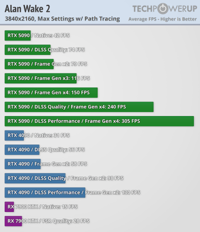 Вышли обзоры GeForce RTX 5090 — наконец-то высокий FPS в 4K, но придётся раскошелиться Вышли обзоры GeForce RTX 5090 — наконец-то высокий FPS в 4K, но придётся раскошелиться