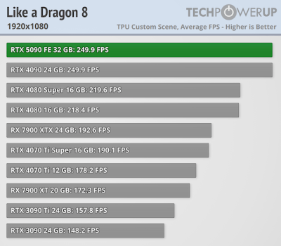 Вышли обзоры GeForce RTX 5090 — наконец-то высокий FPS в 4K, но придётся раскошелиться Вышли обзоры GeForce RTX 5090 — наконец-то высокий FPS в 4K, но придётся раскошелиться