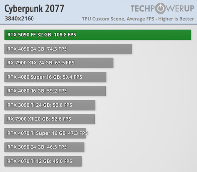 Вышли обзоры GeForce RTX 5090 — наконец-то высокий FPS в 4K, но придётся раскошелиться Вышли обзоры GeForce RTX 5090 — наконец-то высокий FPS в 4K, но придётся раскошелиться