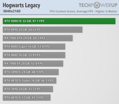Вышли обзоры GeForce RTX 5090 — наконец-то высокий FPS в 4K, но придётся раскошелиться Вышли обзоры GeForce RTX 5090 — наконец-то высокий FPS в 4K, но придётся раскошелиться