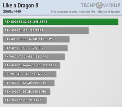 Вышли обзоры GeForce RTX 5090 — наконец-то высокий FPS в 4K, но придётся раскошелиться Вышли обзоры GeForce RTX 5090 — наконец-то высокий FPS в 4K, но придётся раскошелиться