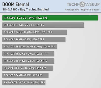 Вышли обзоры GeForce RTX 5090 — наконец-то высокий FPS в 4K, но придётся раскошелиться Вышли обзоры GeForce RTX 5090 — наконец-то высокий FPS в 4K, но придётся раскошелиться