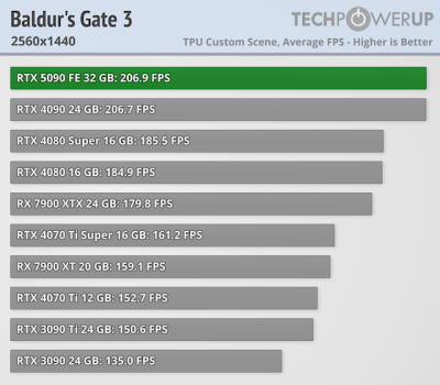 Вышли обзоры GeForce RTX 5090 — наконец-то высокий FPS в 4K, но придётся раскошелиться Вышли обзоры GeForce RTX 5090 — наконец-то высокий FPS в 4K, но придётся раскошелиться