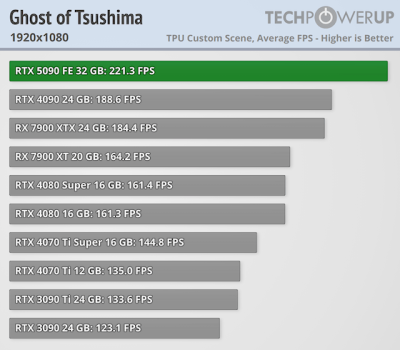Вышли обзоры GeForce RTX 5090 — наконец-то высокий FPS в 4K, но придётся раскошелиться Вышли обзоры GeForce RTX 5090 — наконец-то высокий FPS в 4K, но придётся раскошелиться