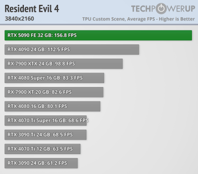 Вышли обзоры GeForce RTX 5090 — наконец-то высокий FPS в 4K, но придётся раскошелиться Вышли обзоры GeForce RTX 5090 — наконец-то высокий FPS в 4K, но придётся раскошелиться