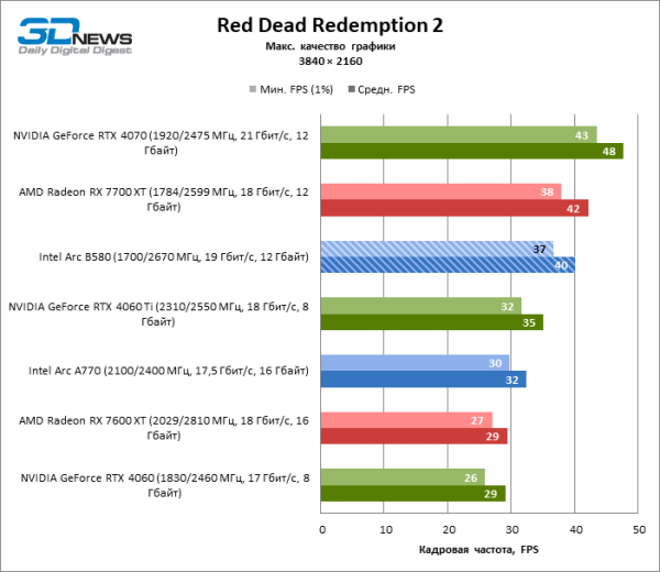 Обзор видеокарты Intel Arc B580 Limited Edition: неожиданный успех Обзор видеокарты Intel Arc B580 Limited Edition: неожиданный успех