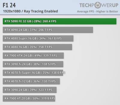 Вышли обзоры GeForce RTX 5090 — наконец-то высокий FPS в 4K, но придётся раскошелиться Вышли обзоры GeForce RTX 5090 — наконец-то высокий FPS в 4K, но придётся раскошелиться