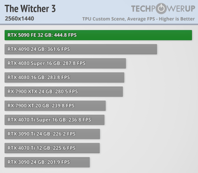 Вышли обзоры GeForce RTX 5090 — наконец-то высокий FPS в 4K, но придётся раскошелиться Вышли обзоры GeForce RTX 5090 — наконец-то высокий FPS в 4K, но придётся раскошелиться