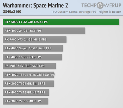 Вышли обзоры GeForce RTX 5090 — наконец-то высокий FPS в 4K, но придётся раскошелиться Вышли обзоры GeForce RTX 5090 — наконец-то высокий FPS в 4K, но придётся раскошелиться