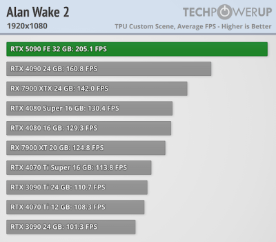 Вышли обзоры GeForce RTX 5090 — наконец-то высокий FPS в 4K, но придётся раскошелиться Вышли обзоры GeForce RTX 5090 — наконец-то высокий FPS в 4K, но придётся раскошелиться