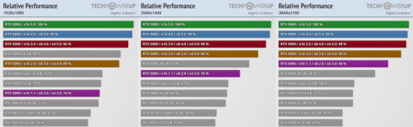 GeForce RTX 5090 теряет всего 1 % производительности при использовании интерфейса PCIe 4.0 x16, но проблемы могут создать переходники 