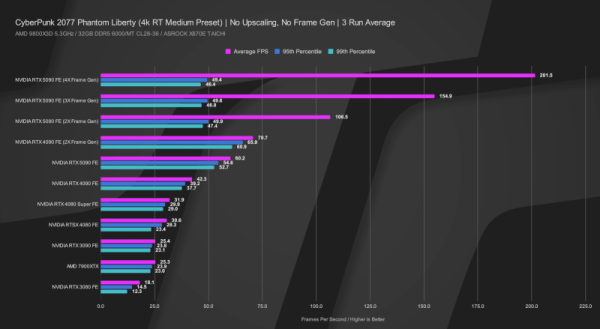 Вышли обзоры GeForce RTX 5090 — наконец-то высокий FPS в 4K, но придётся раскошелиться Вышли обзоры GeForce RTX 5090 — наконец-то высокий FPS в 4K, но придётся раскошелиться