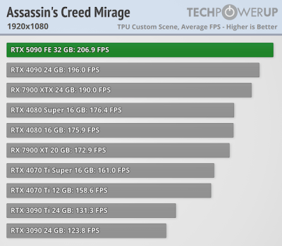 Вышли обзоры GeForce RTX 5090 — наконец-то высокий FPS в 4K, но придётся раскошелиться Вышли обзоры GeForce RTX 5090 — наконец-то высокий FPS в 4K, но придётся раскошелиться