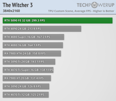 Вышли обзоры GeForce RTX 5090 — наконец-то высокий FPS в 4K, но придётся раскошелиться Вышли обзоры GeForce RTX 5090 — наконец-то высокий FPS в 4K, но придётся раскошелиться