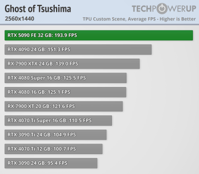 Вышли обзоры GeForce RTX 5090 — наконец-то высокий FPS в 4K, но придётся раскошелиться Вышли обзоры GeForce RTX 5090 — наконец-то высокий FPS в 4K, но придётся раскошелиться