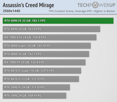 Вышли обзоры GeForce RTX 5090 — наконец-то высокий FPS в 4K, но придётся раскошелиться Вышли обзоры GeForce RTX 5090 — наконец-то высокий FPS в 4K, но придётся раскошелиться